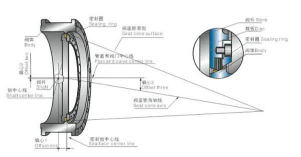 三偏心蝶阀介绍_三偏心蝶阀是什么